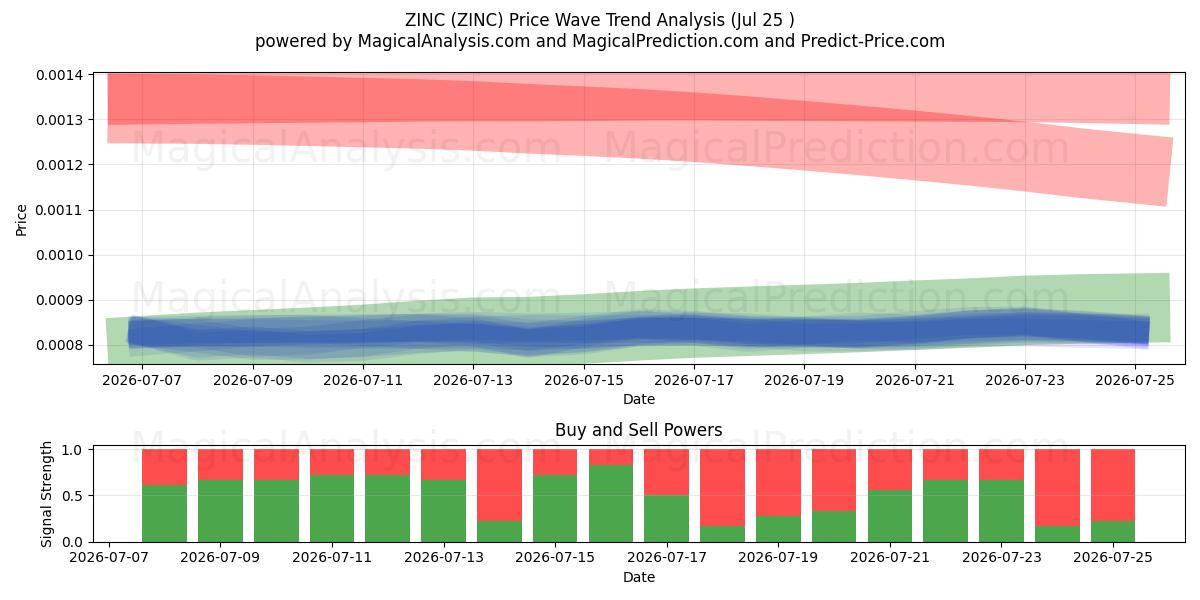 아연 (ZINC) Support and Resistance area (24 Jul) 