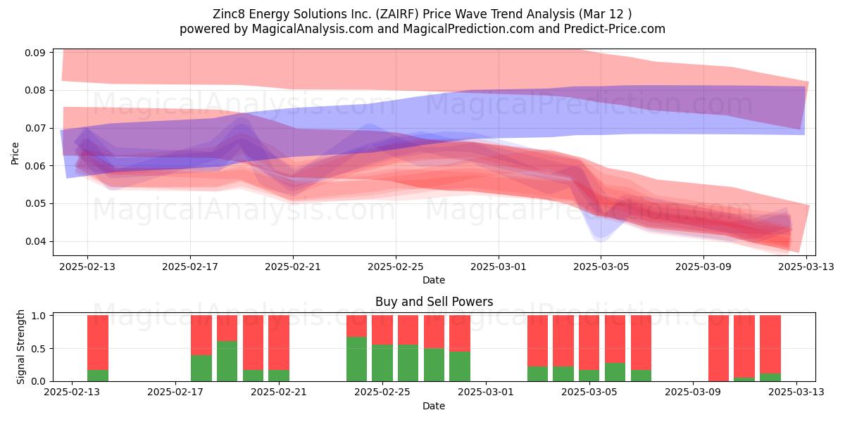  Zinc8 Energy Solutions Inc. (ZAIRF) Support and Resistance area (14 Mar) 