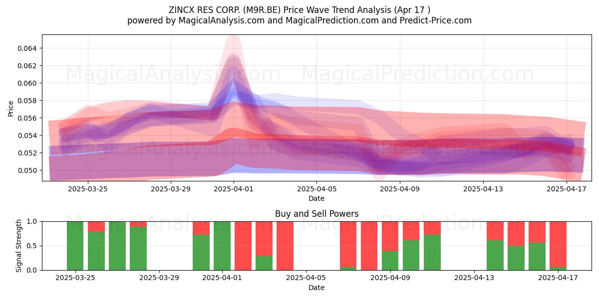  ZINCX RES CORP. (M9R.BE) Support and Resistance area (17 Apr) 