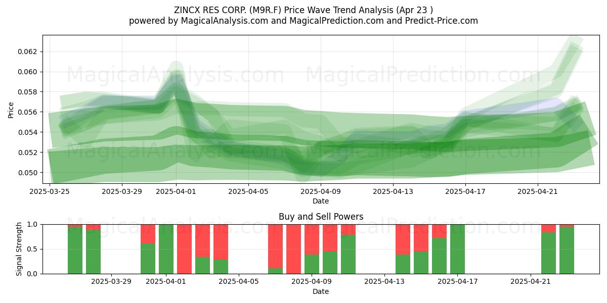 ZINCX RES CORP. (M9R.F) Support and Resistance area (23 Apr) ZINCX RES CORP. (M9R.F) Support and Resistance area (23 Apr)