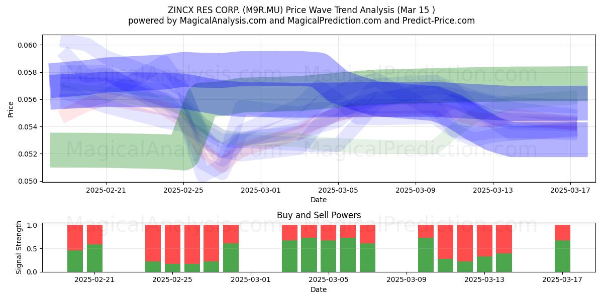  ZINCX RES CORP. (M9R.MU) Support and Resistance area (15 Mar) 