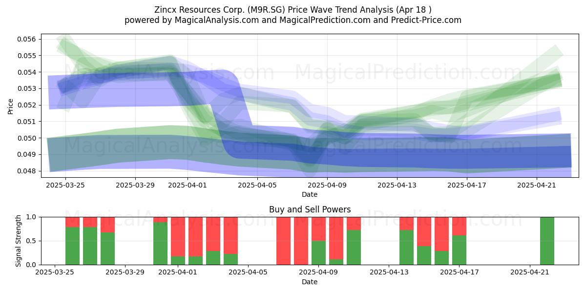 Zincx Resources Corp. (M9R.SG) Support and Resistance area (18 Apr) 