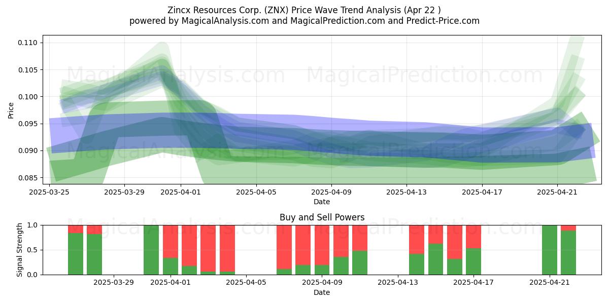  Zincx Resources Corp. (ZNX) Support and Resistance area (22 Apr) 