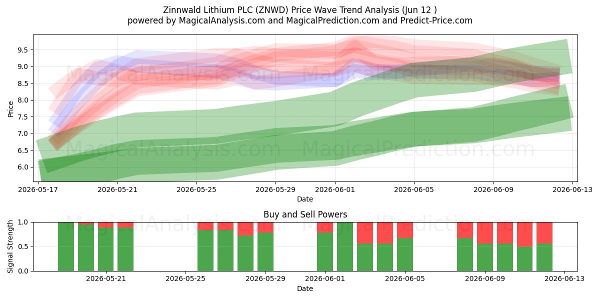  Zinnwald Lithium PLC (ZNWD) Support and Resistance area (11 Jun) 