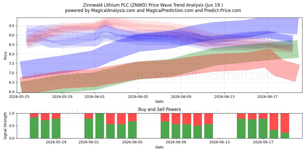  Zinnwald Lithium PLC (ZNWD) Support and Resistance area (18 Jun) 
