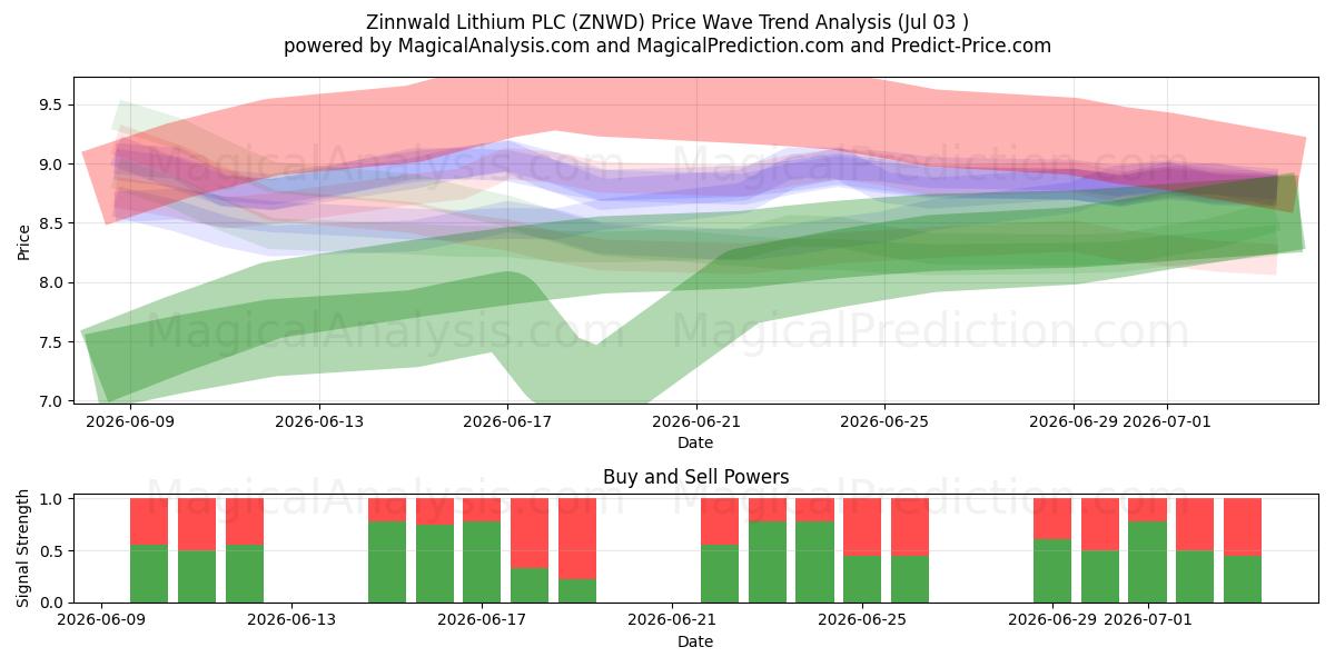  Zinnwald Lithium PLC (ZNWD) Support and Resistance area (02 Jul) 