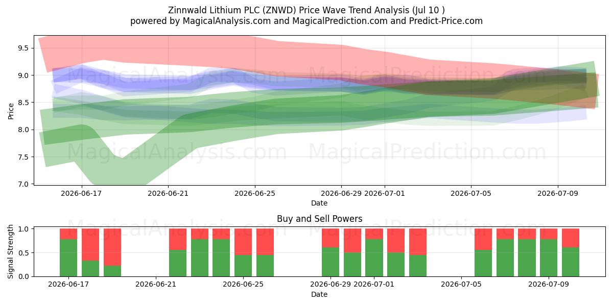  Zinnwald Lithium PLC (ZNWD) Support and Resistance area (09 Jul) 