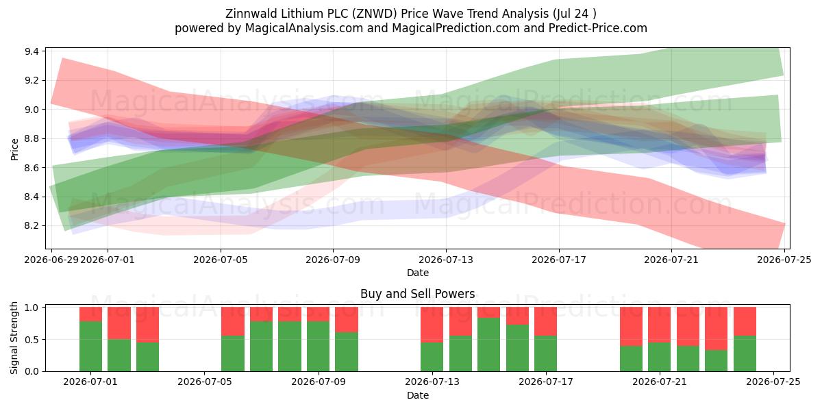  Zinnwald Lithium PLC (ZNWD) Support and Resistance area (23 Jul) 