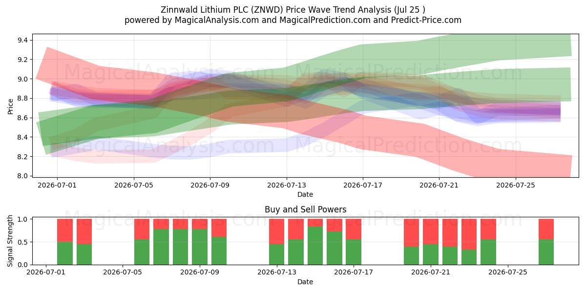  Zinnwald Lithium PLC (ZNWD) Support and Resistance area (24 Jul) 