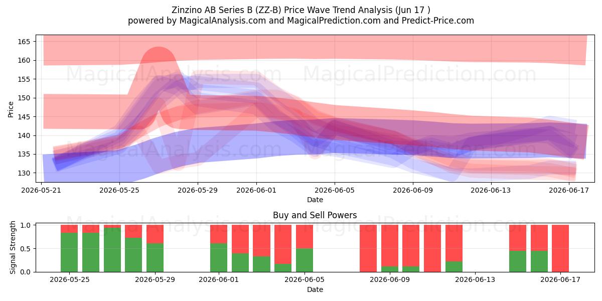  Zinzino AB Series B (ZZ-B) Support and Resistance area (10 Jun) 