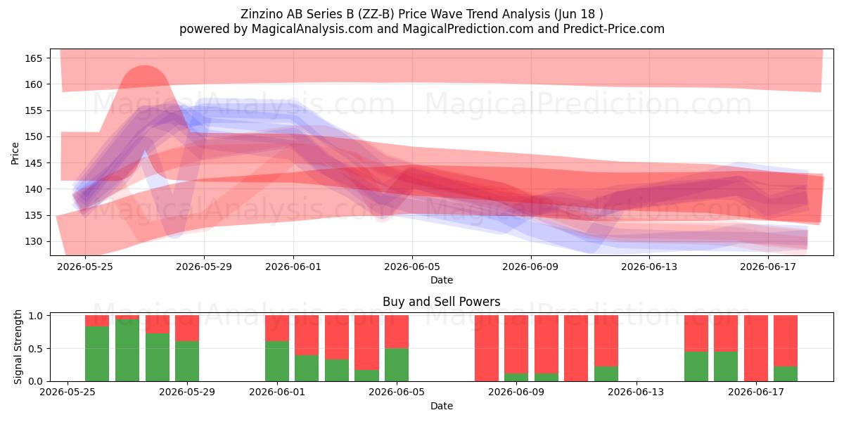  Zinzino AB Series B (ZZ-B) Support and Resistance area (17 Jun) 