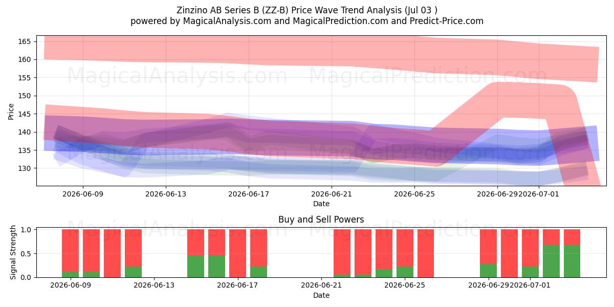  Zinzino AB Series B (ZZ-B) Support and Resistance area (02 Jul) 