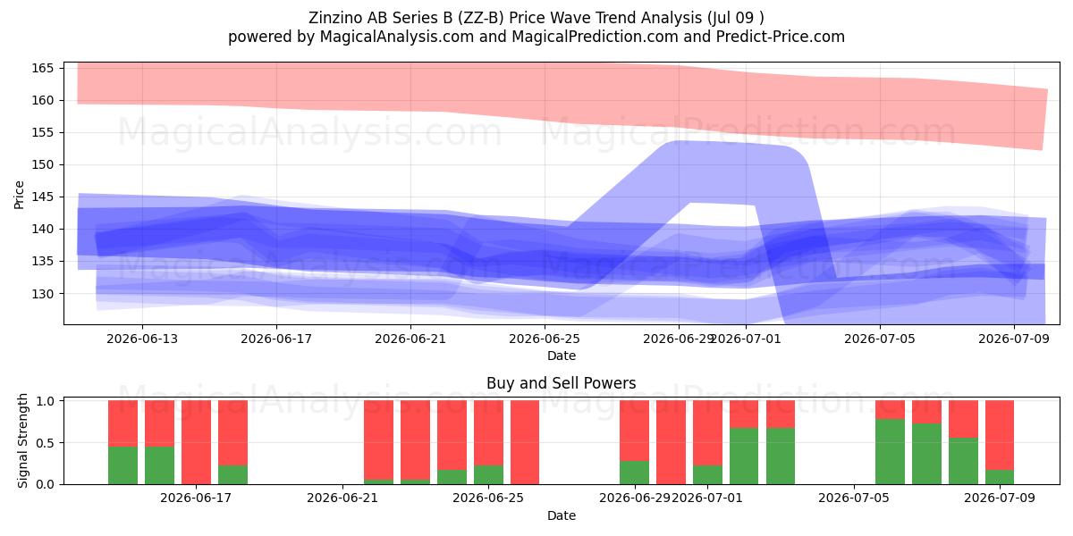  Zinzino AB Series B (ZZ-B) Support and Resistance area (08 Jul) 