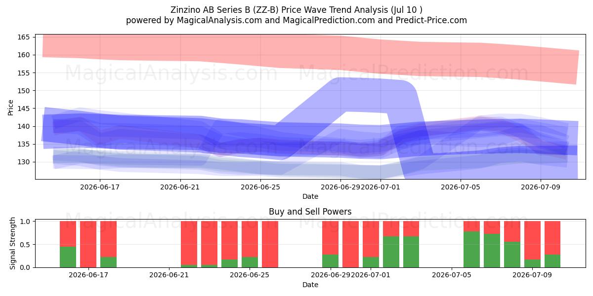  Zinzino AB Series B (ZZ-B) Support and Resistance area (09 Jul) 