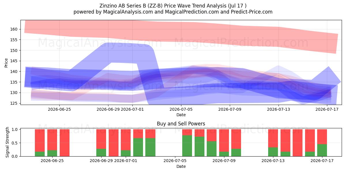  Zinzino AB Series B (ZZ-B) Support and Resistance area (16 Jul) 