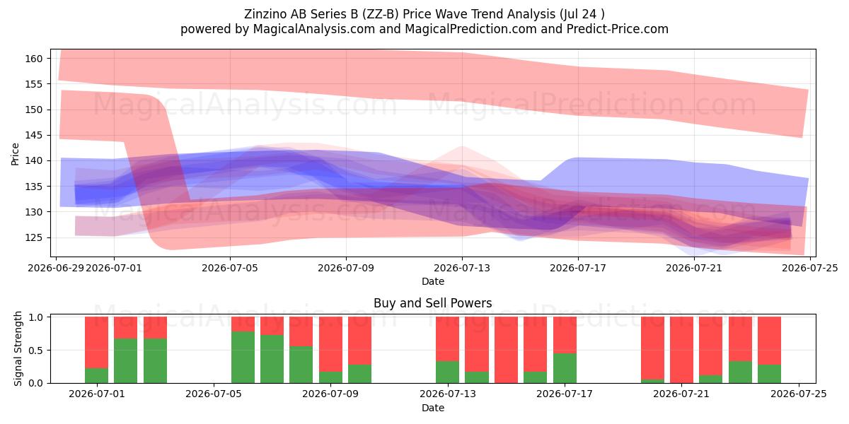  Zinzino AB Series B (ZZ-B) Support and Resistance area (23 Jul) 