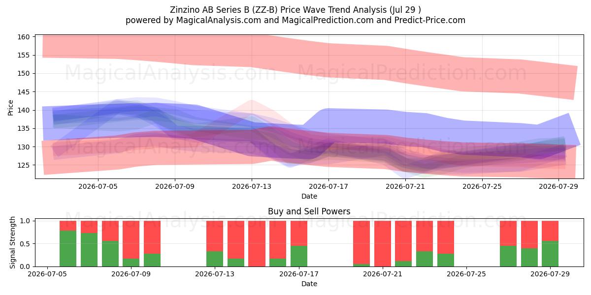  Zinzino AB Series B (ZZ-B) Support and Resistance area (28 Jul) 