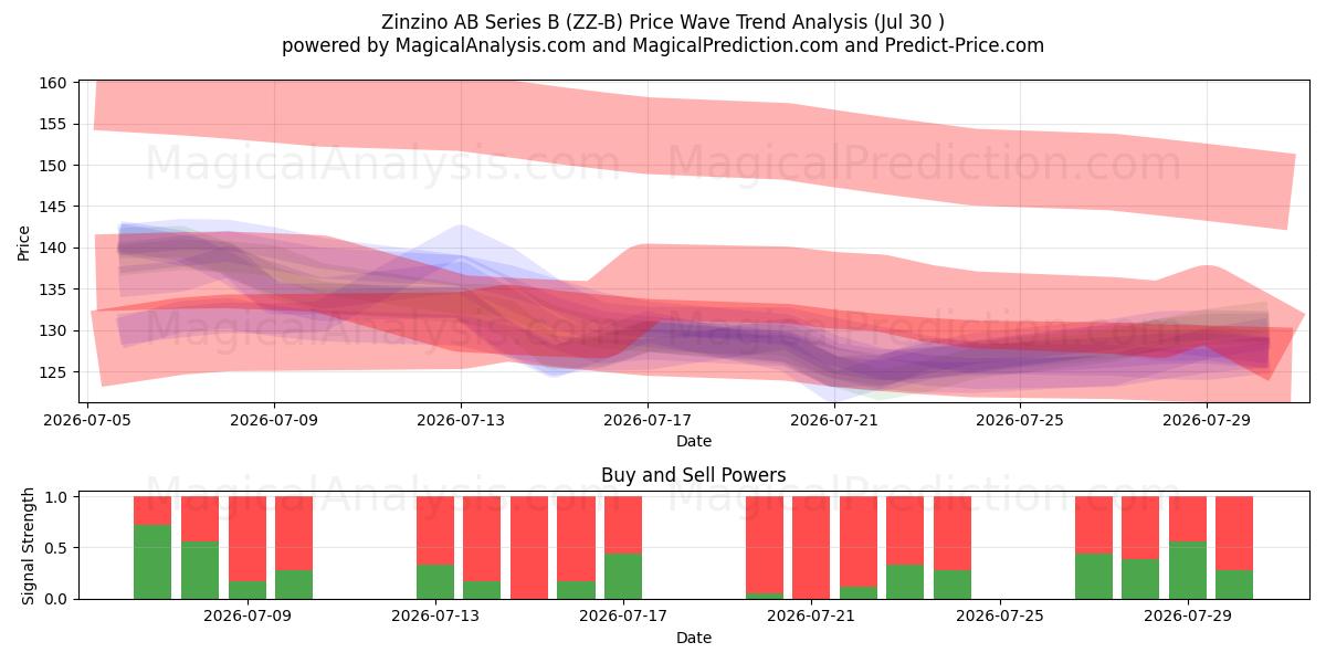  Zinzino AB Series B (ZZ-B) Support and Resistance area (29 Jul) 