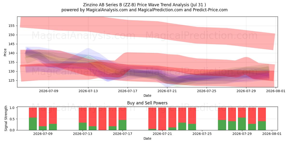  Zinzino AB Series B (ZZ-B) Support and Resistance area (30 Jul) 