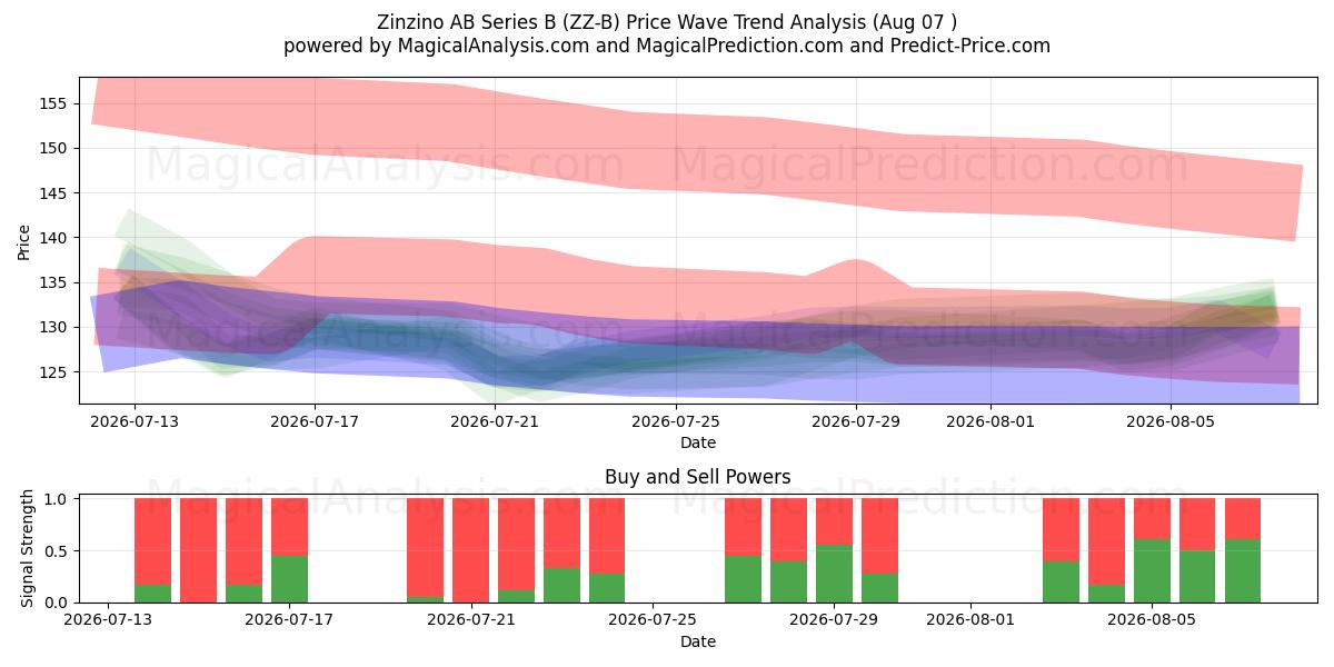  Zinzino AB Series B (ZZ-B) Support and Resistance area (06 Aug) 