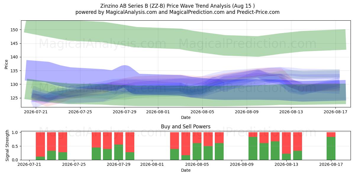  Zinzino AB Series B (ZZ-B) Support and Resistance area (14 Aug) 