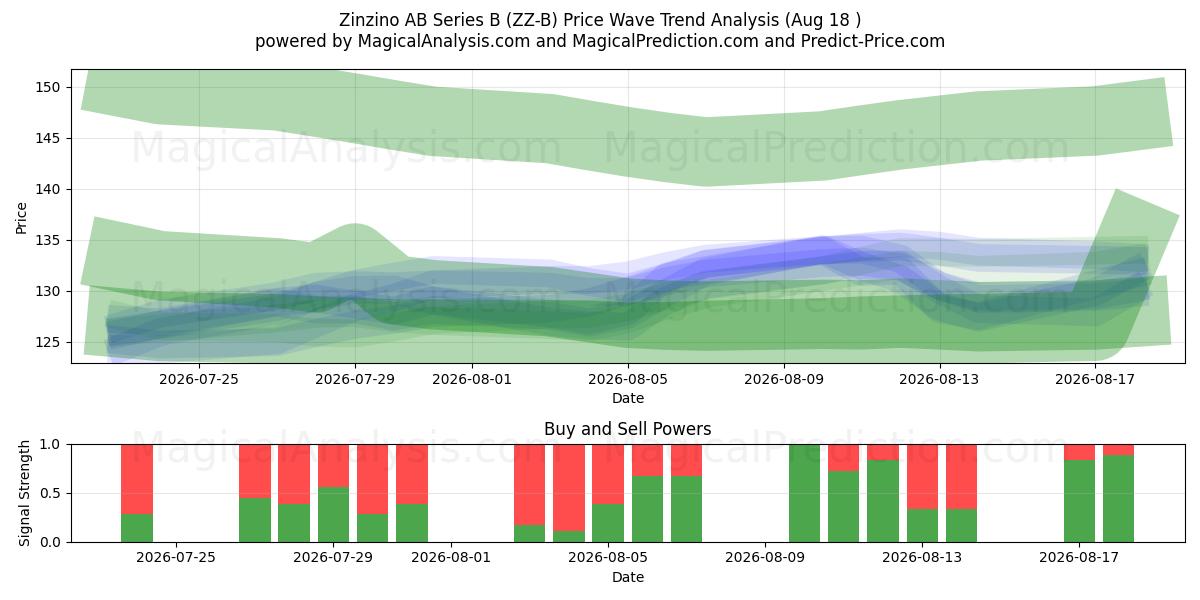  Zinzino AB Series B (ZZ-B) Support and Resistance area (17 Aug) 