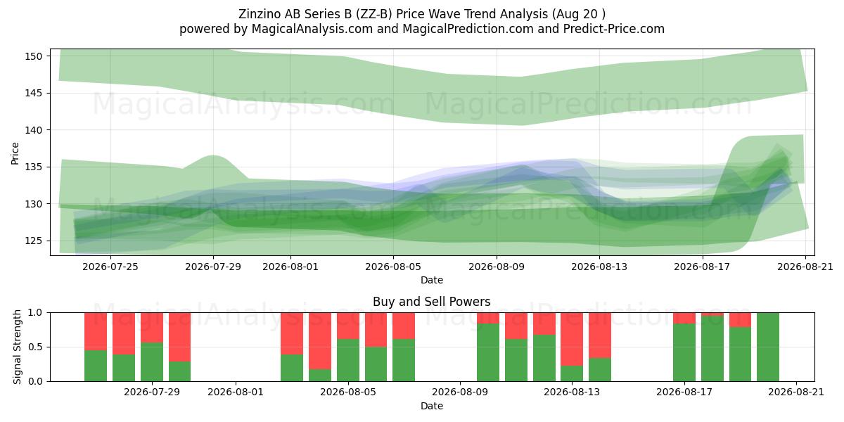  Zinzino AB Series B (ZZ-B) Support and Resistance area (18 Aug) 