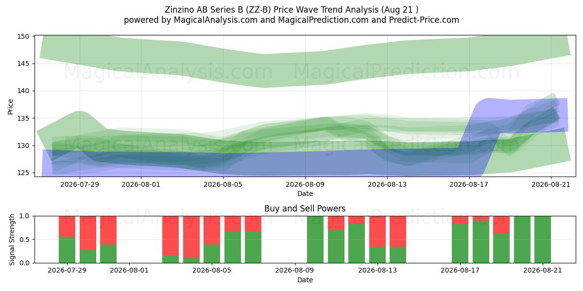 Zinzino AB Series B (ZZ-B) Support and Resistance area (20 Aug) 