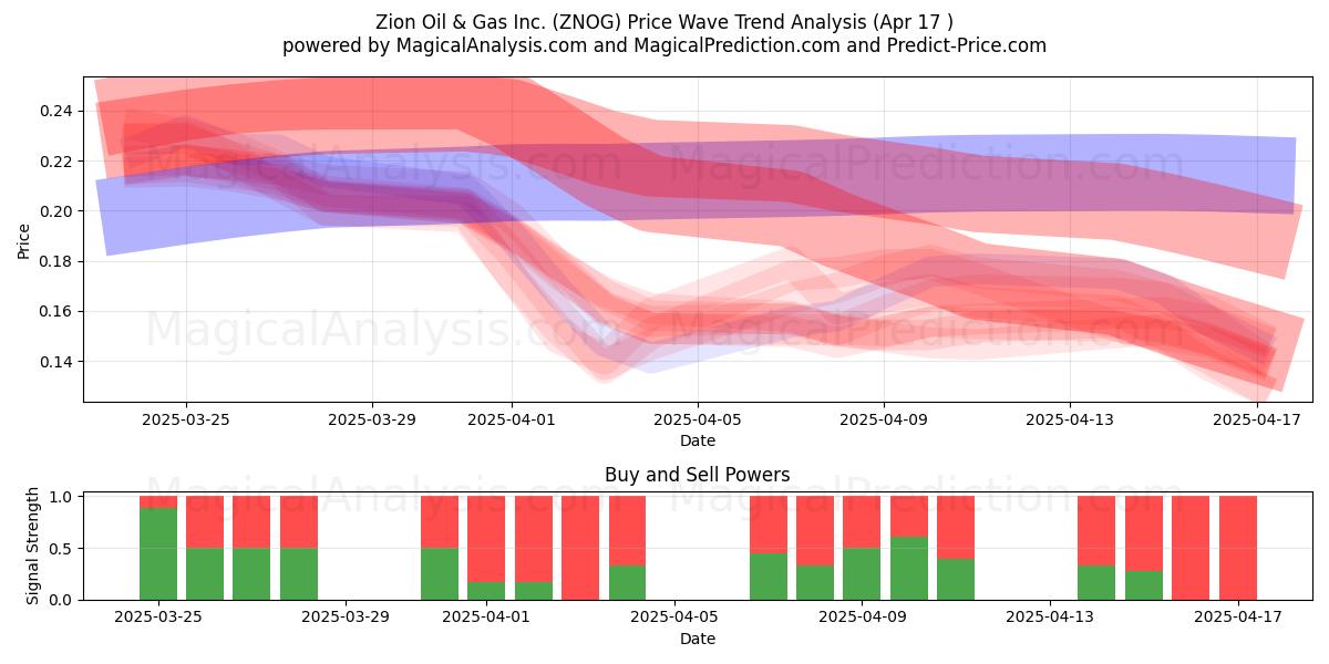  Zion Oil & Gas Inc. (ZNOG) Support and Resistance area (17 Apr) 
