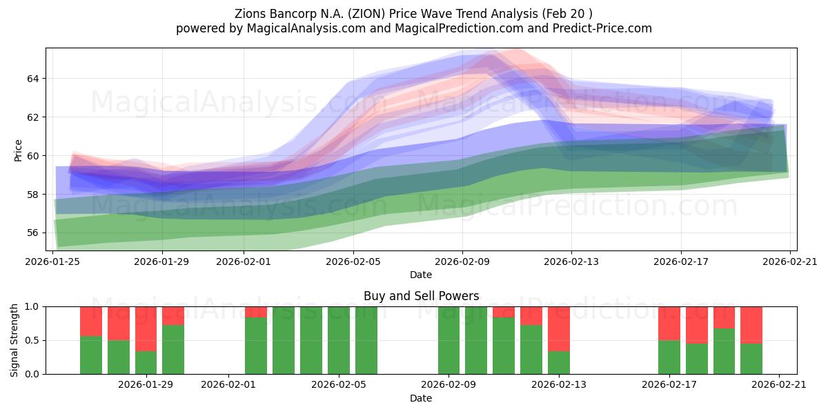  Zions Bancorp N.A. (ZION) Support and Resistance area (19 Feb) 