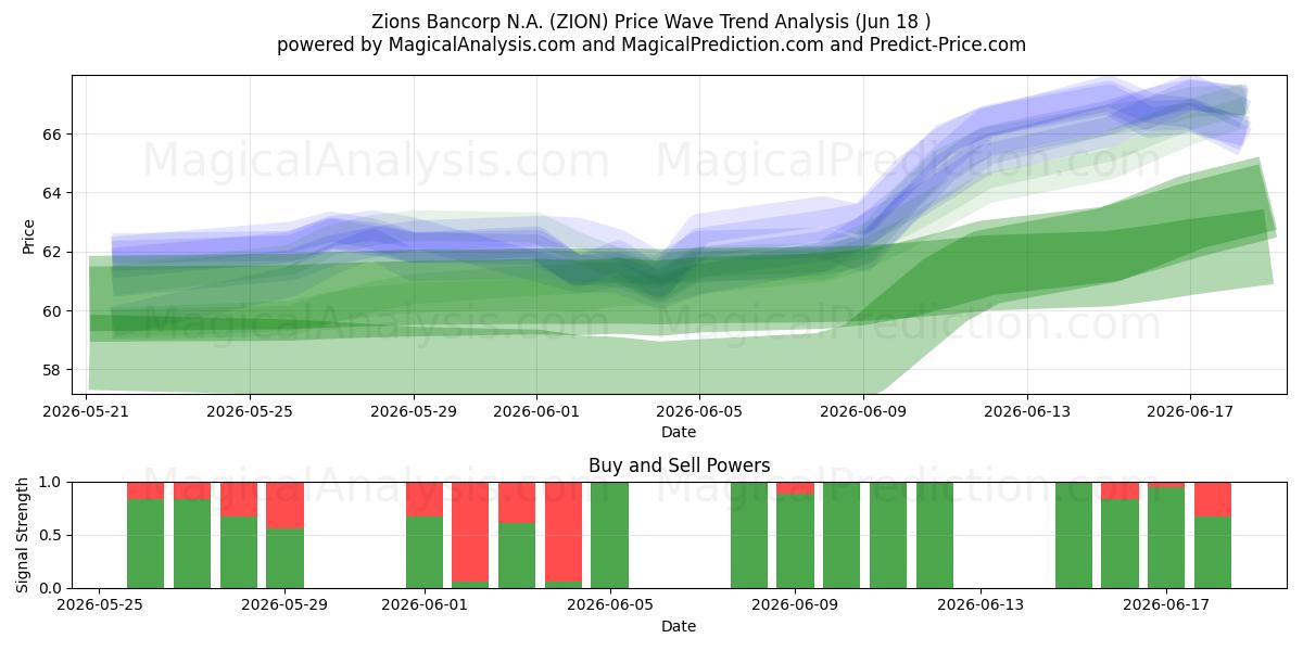  Zions Bancorp N.A. (ZION) Support and Resistance area (17 Jun) 