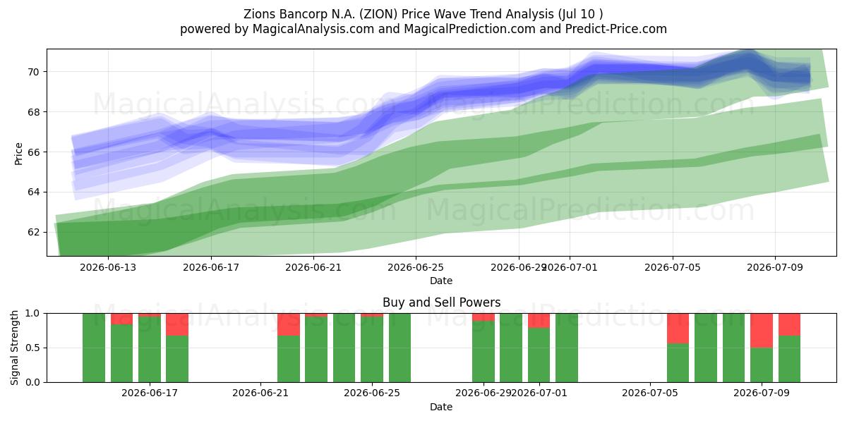  Zions Bancorp N.A. (ZION) Support and Resistance area (09 Jul) 