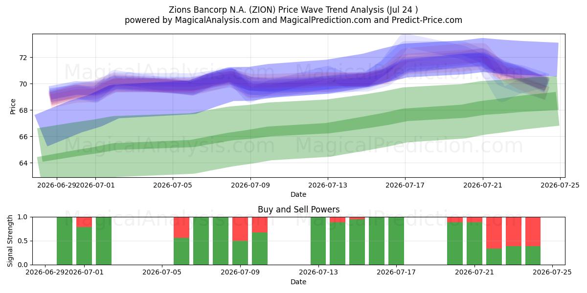  Zions Bancorp N.A. (ZION) Support and Resistance area (23 Jul) 