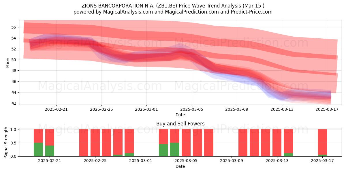  ZIONS BANCORPORATION N.A. (ZB1.BE) Support and Resistance area (15 Mar) 