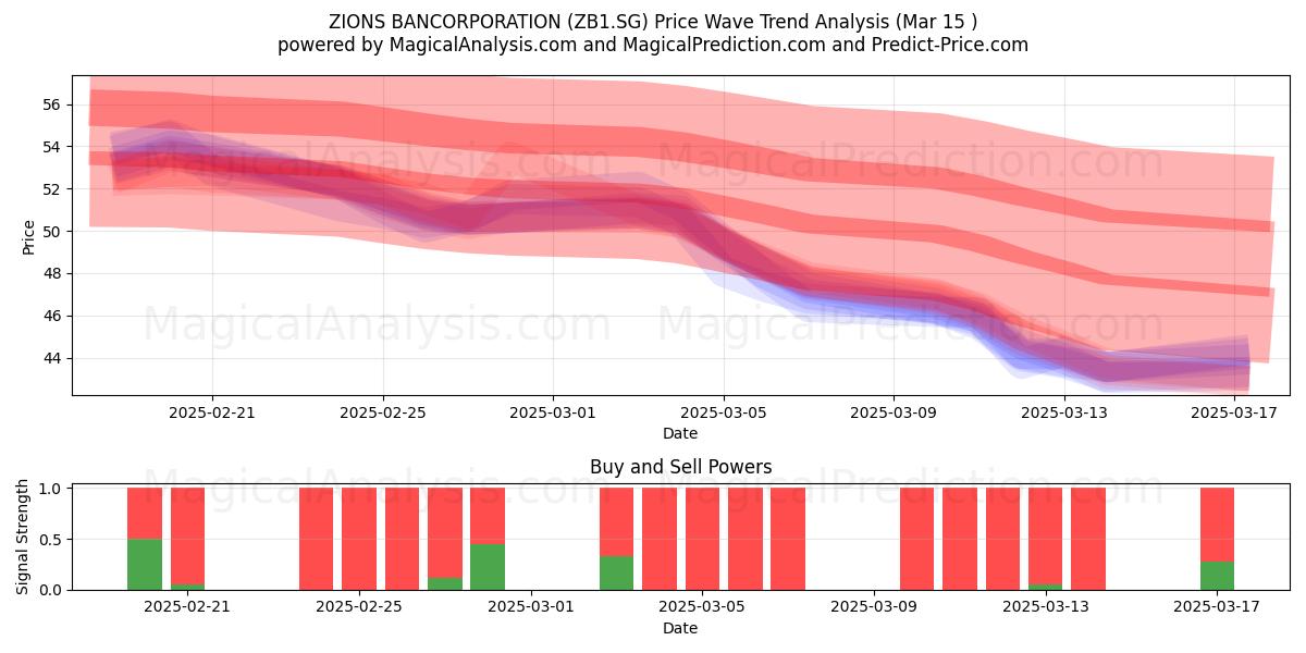  ZIONS BANCORPORATION (ZB1.SG) Support and Resistance area (15 Mar) 