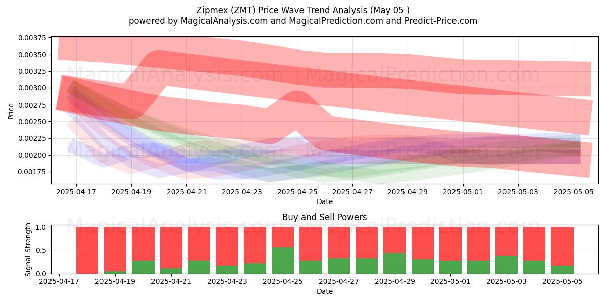  Zipmex (ZMT) Support and Resistance area (05 May) 