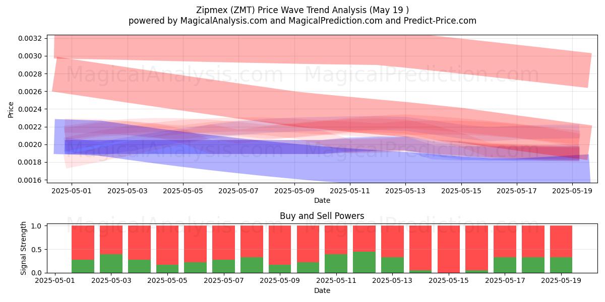  Zipmex (ZMT) Support and Resistance area (19 May) 