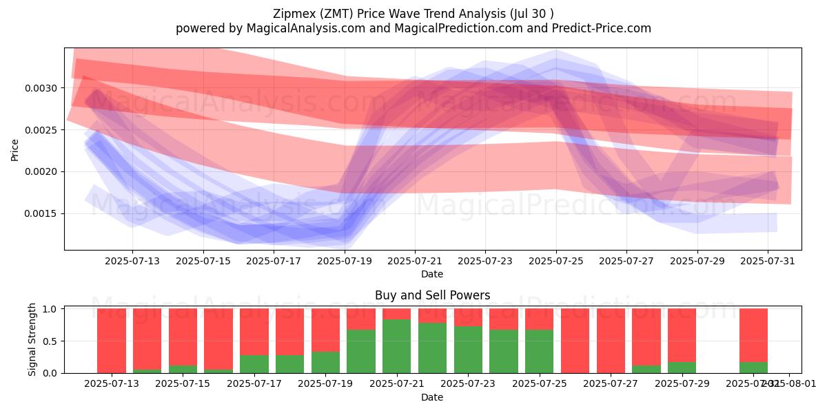 Zipmex (ZMT) Support and Resistance area (28 Jul) 