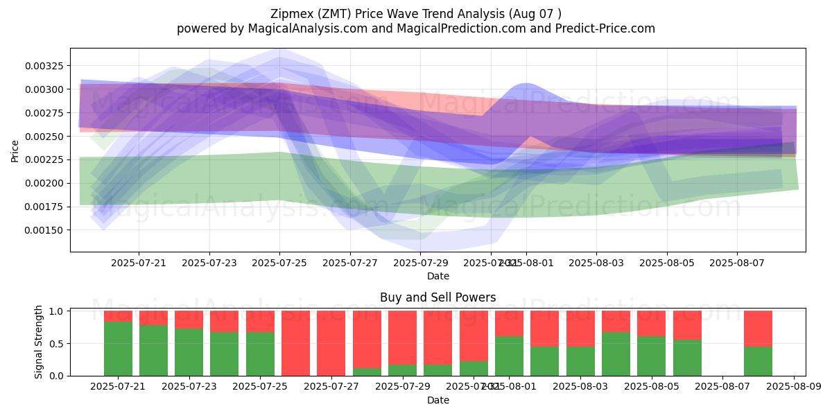  Zipmex (ZMT) Support and Resistance area (06 Aug) 