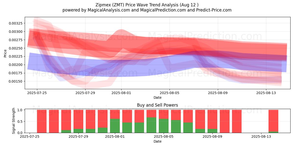  Zipmex (ZMT) Support and Resistance area (11 Aug) 