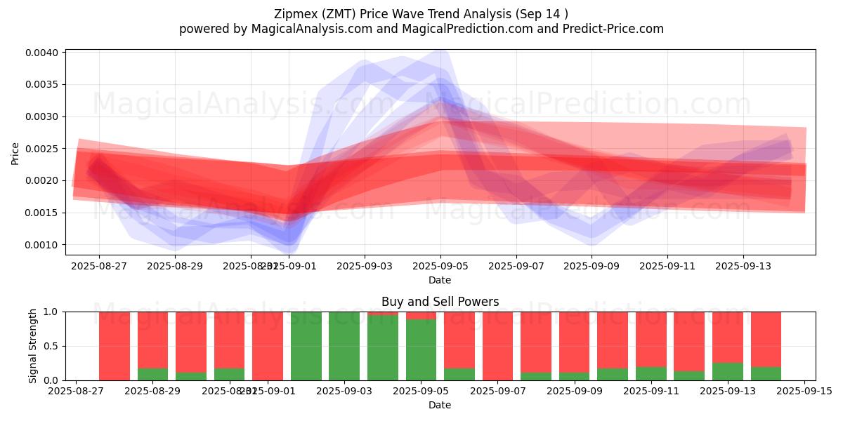  Zipmex (ZMT) Support and Resistance area (13 Sep) 