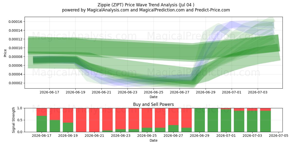  Zippie (ZIPT) Support and Resistance area (03 Jul) 