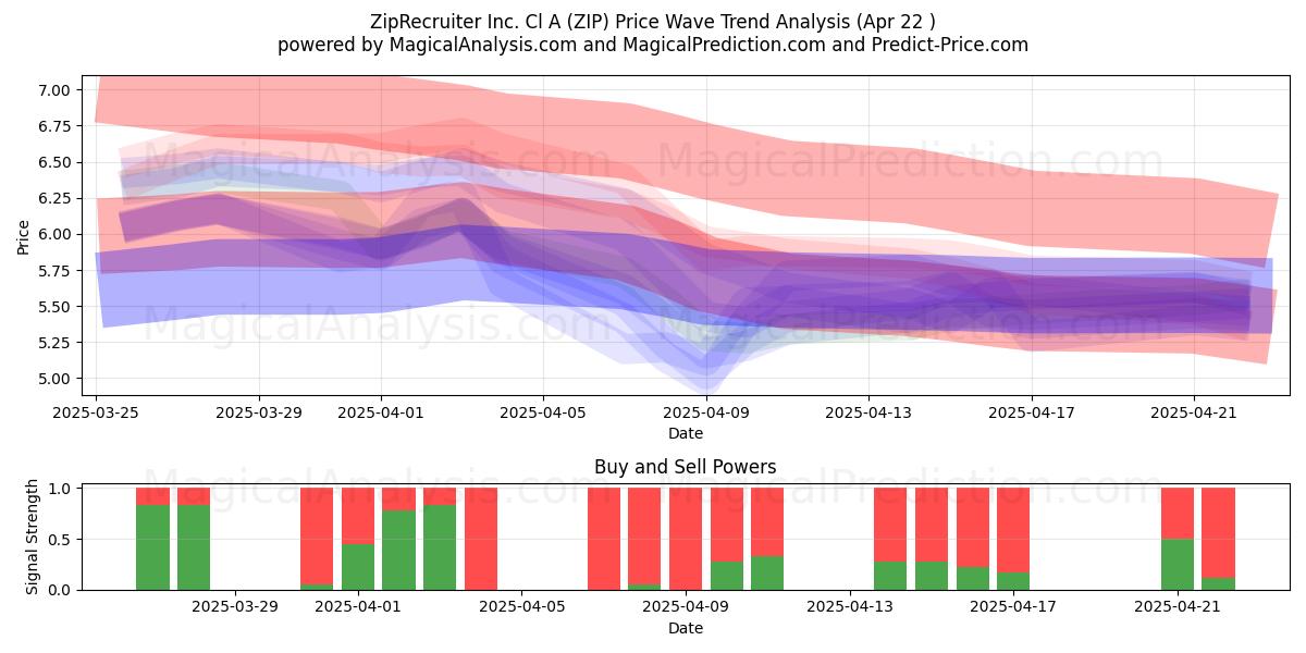  ZipRecruiter Inc. Cl A (ZIP) Support and Resistance area (22 Apr) 