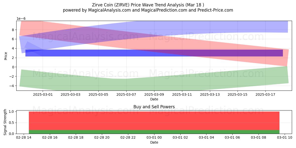  Zirve Coin (ZIRVE) Support and Resistance area (13 Jul) 