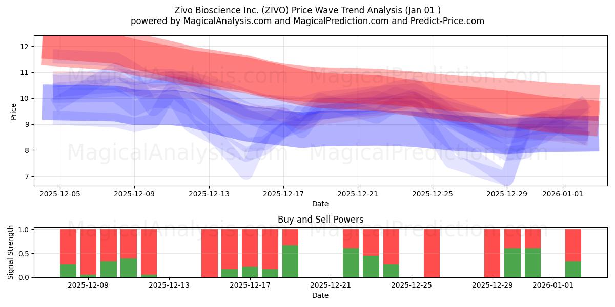  Zivo Bioscience Inc. (ZIVO) Support and Resistance area (31 Dec) 