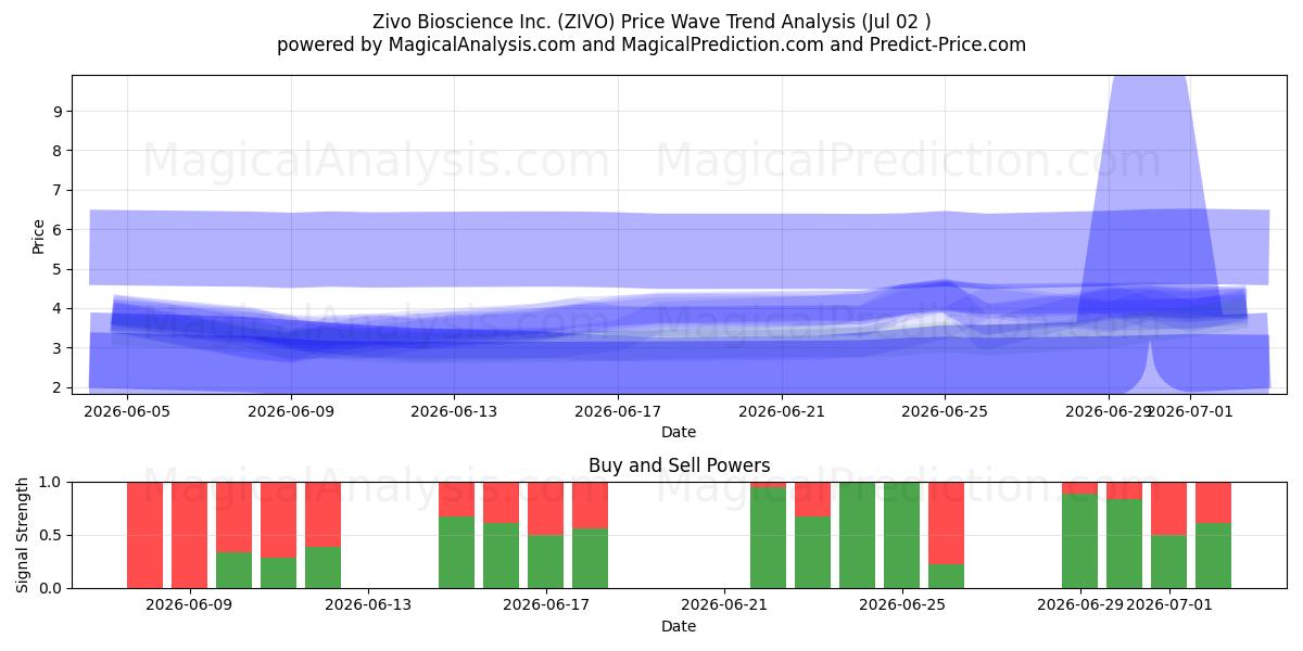  Zivo Bioscience Inc. (ZIVO) Support and Resistance area (01 Jul) 