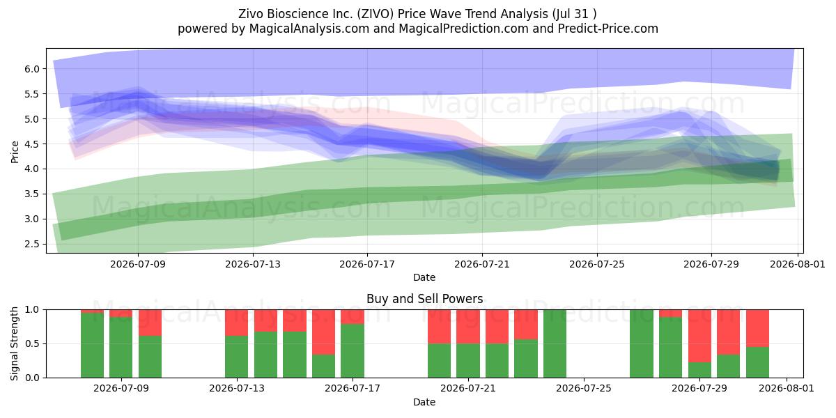  Zivo Bioscience Inc. (ZIVO) Support and Resistance area (30 Jul) 