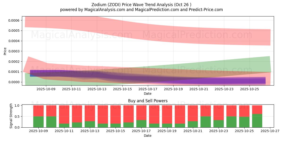  Zodium (ZODI) Support and Resistance area (25 Oct) 