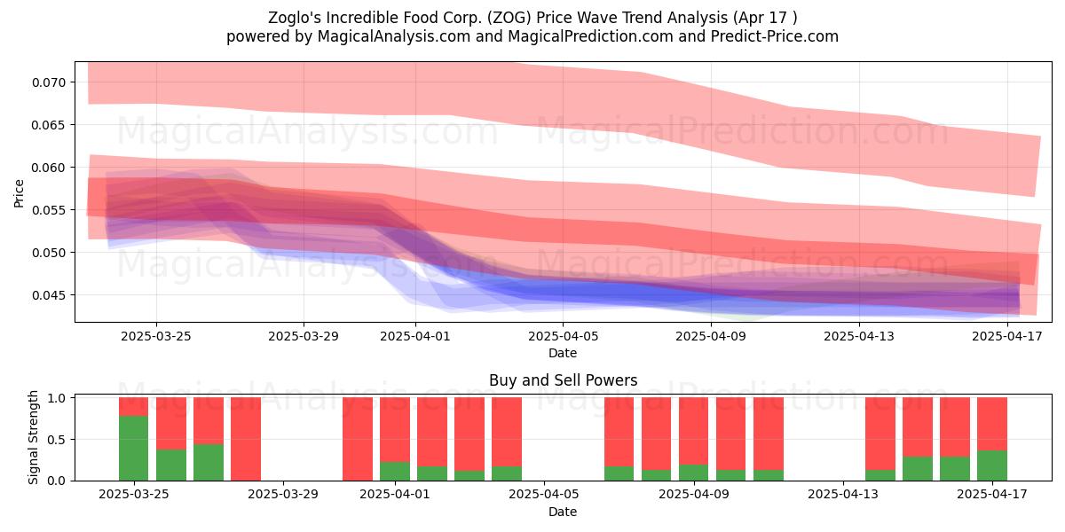  Zoglo's Incredible Food Corp. (ZOG) Support and Resistance area (17 Apr) 