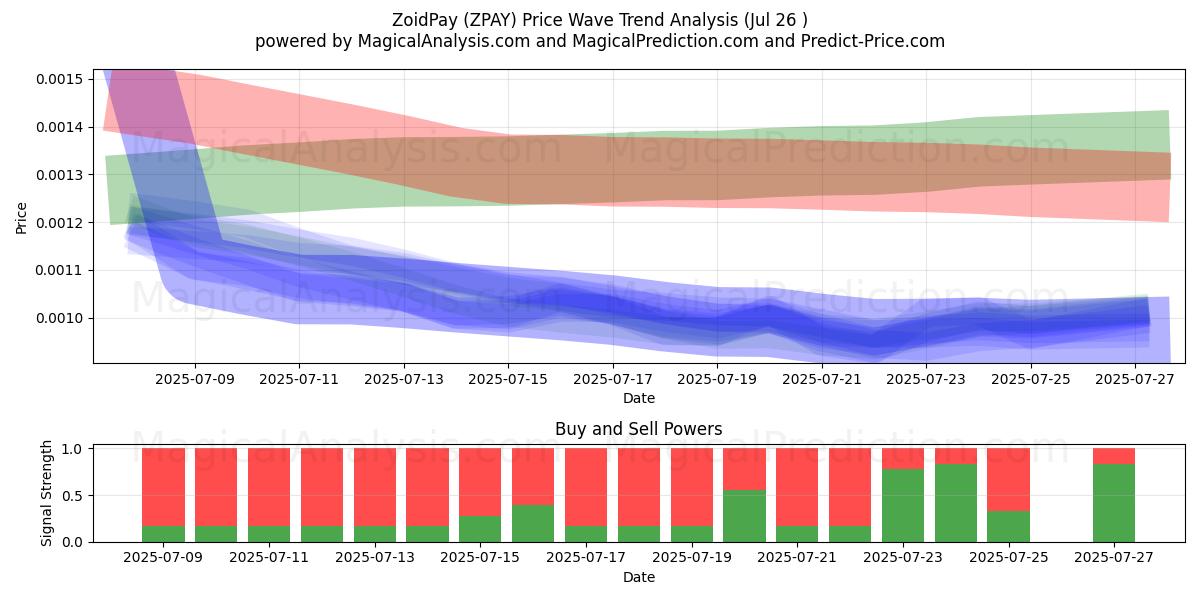  ZoidPay (ZPAY) Support and Resistance area (25 Jul) 